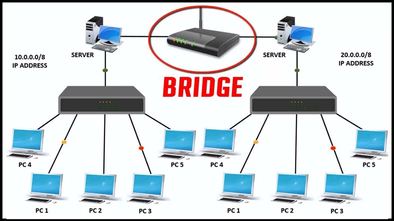 WHAT IS BRIDGE IN NETWORKING| Features of Bridge in computer network with live example | 2017 - YouTube